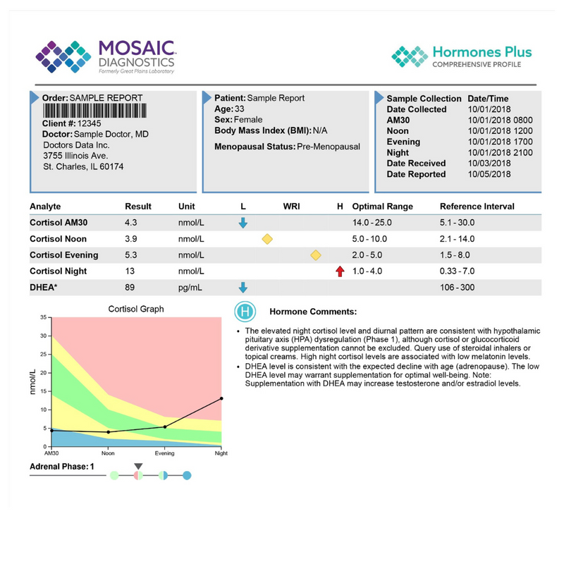 Hormone - Saliva Test
