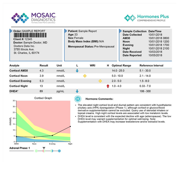 Hormone - Saliva Test Hormone - Saliva Test