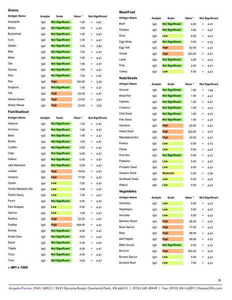 Food Sensitivity IgG Test – Spectrum Awakening
